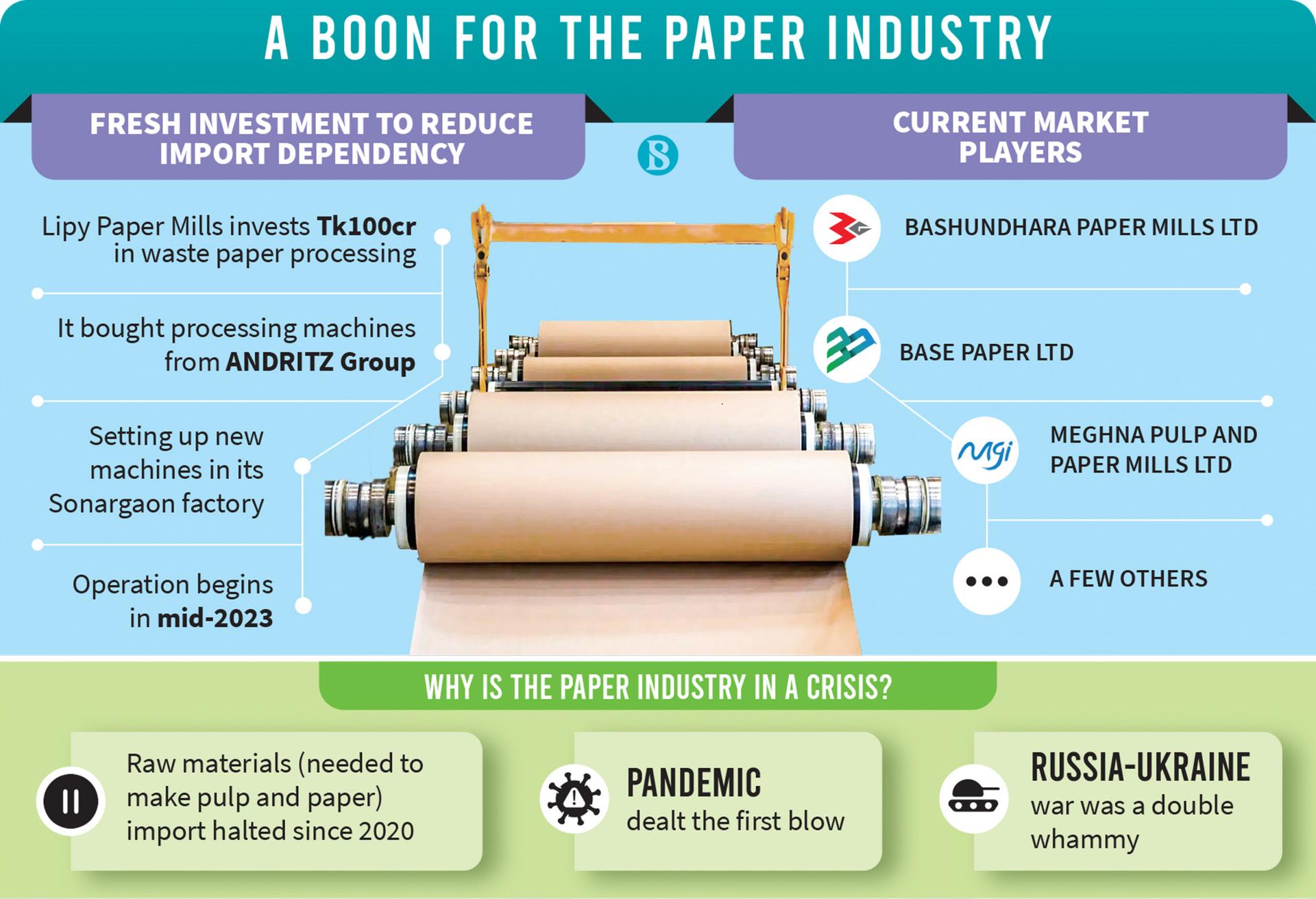 বর্জ্য কাগজ প্রক্রিয়াকরণে ১০০ কোটি টাকার নতুন বিনিয়োগ